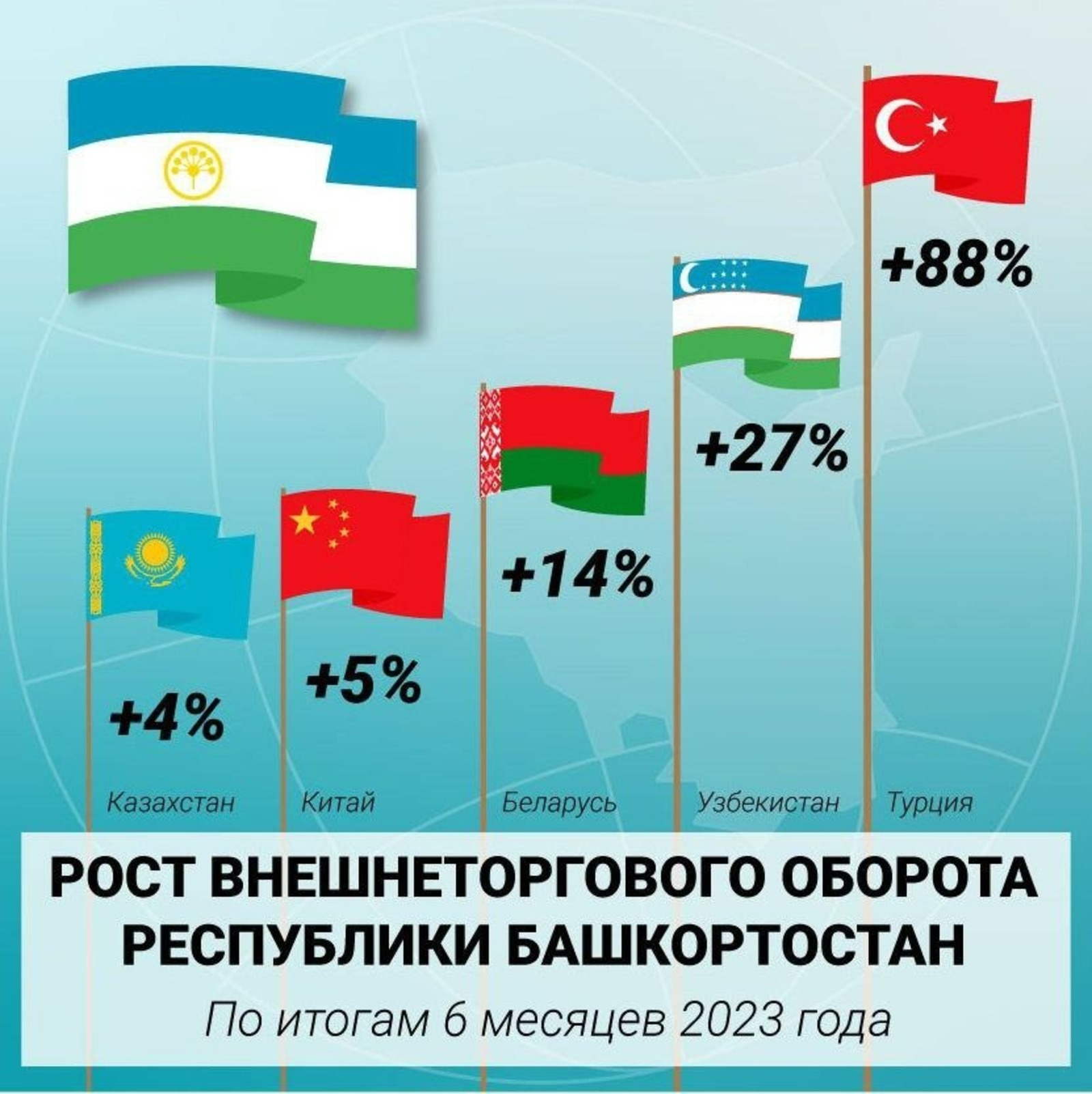 Башкортостан увеличил внешнеторговый оборот с Турцией на 88%