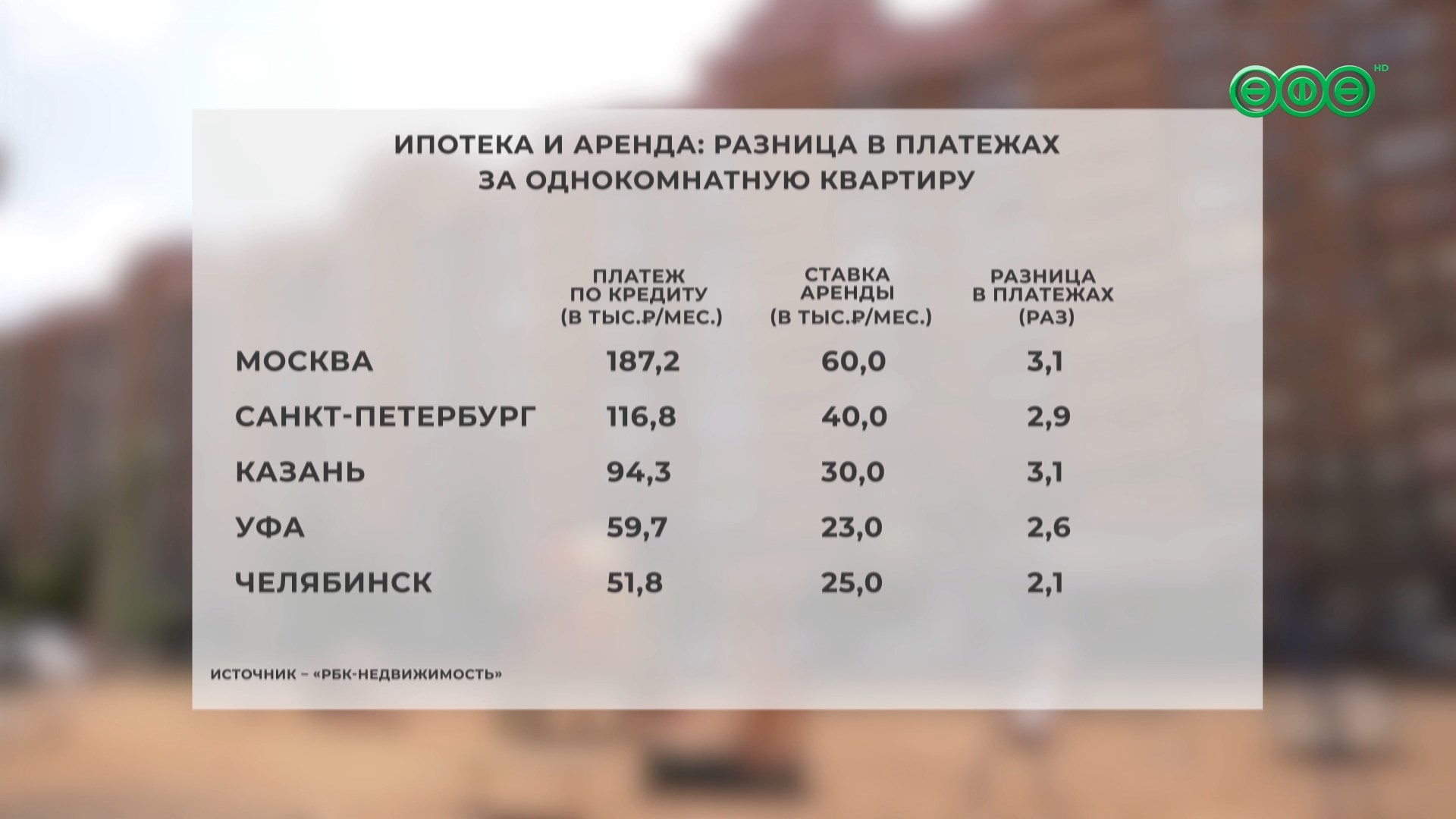 Плата за съем однушки в Уфе оказалась в 2,5 раза ниже ежемесячного платежа по ипотеке