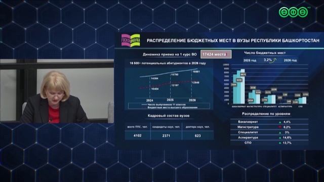 Число бюджетных мест в вузах и колледжах Башкирии в этом году будет больше, чем абитуриентов