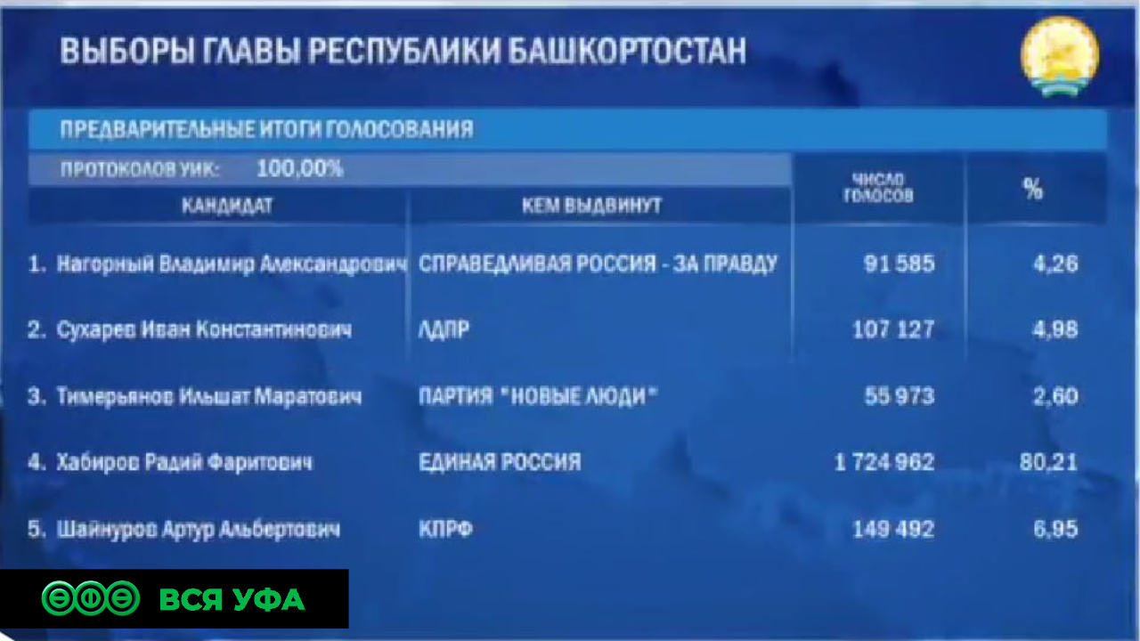 Стали известны предварительные итоги голосования в Башкортостане